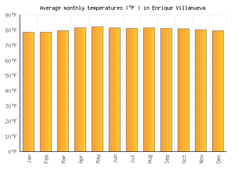 Enrique Villanueva average temperature chart (Fahrenheit)