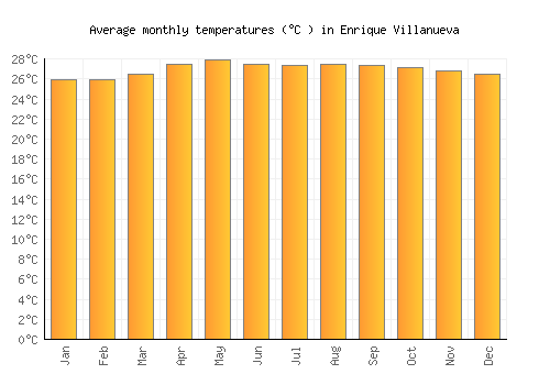 Enrique Villanueva average temperature chart (Celsius)