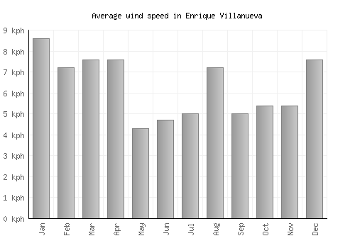 Enrique Villanueva average winspeed by month (km/h)