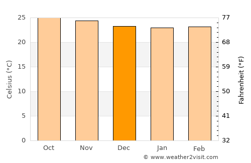 Enriquillo average temperature in December