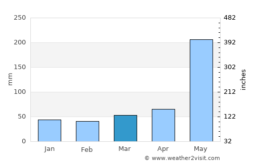 Enriquillo average rain in March