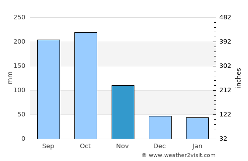 Enriquillo average rain in November
