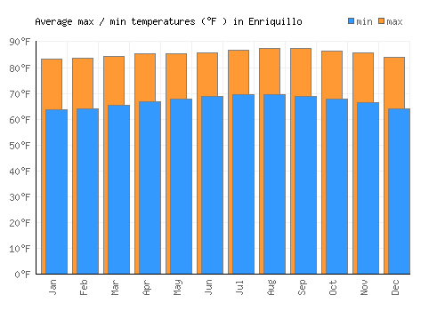 Enriquillo average minimum / maximum temperatures (Fahrenheit)