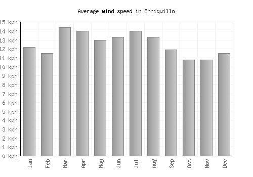 Enriquillo average winspeed by month (km/h)