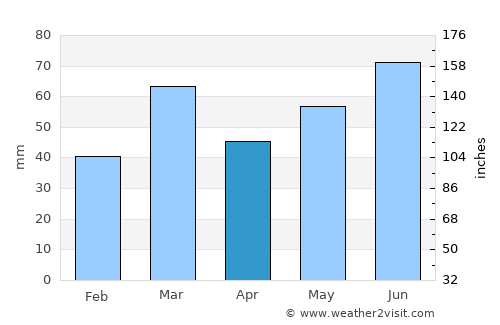 Enschede average rain in April