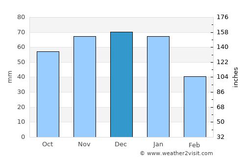 Enschede average rain in December