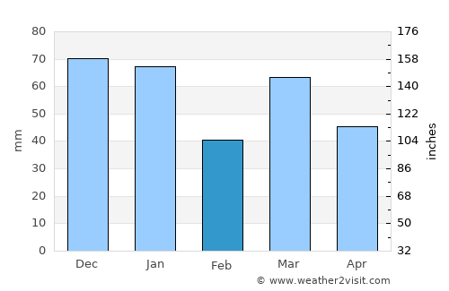 Enschede average rain in February