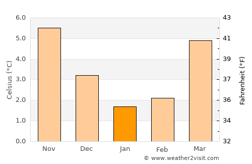 Enschede average temperature in January