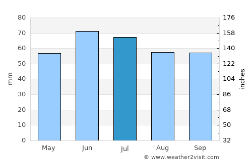 Enschede average rain in July