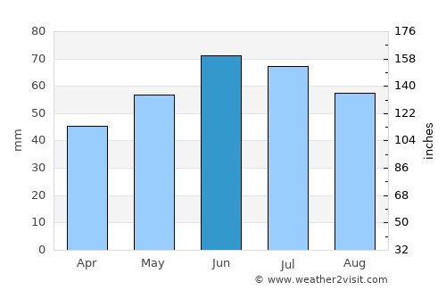 Enschede average rain in June