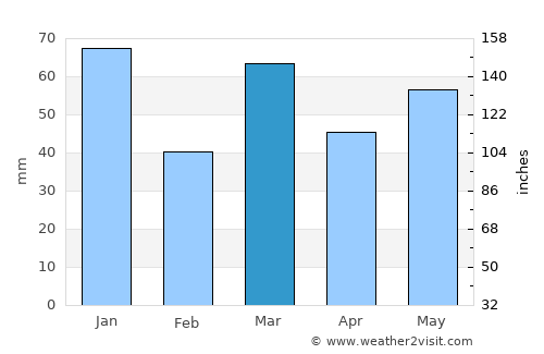 Enschede average rain in March