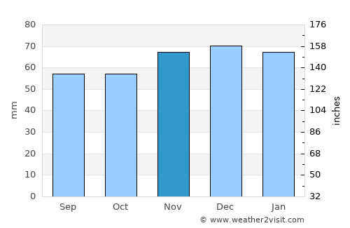 Enschede average rain in November
