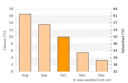 Enschede average temperature in October