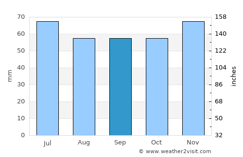 Enschede average rain in September