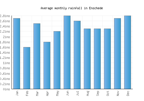 Enschede monthly rainfall chart (inches)