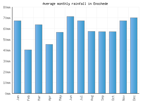 Enschede monthly rainfall chart (mm)
