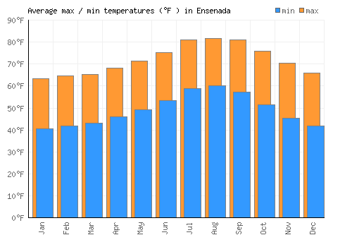 Ensenada average minimum / maximum temperatures (Fahrenheit)