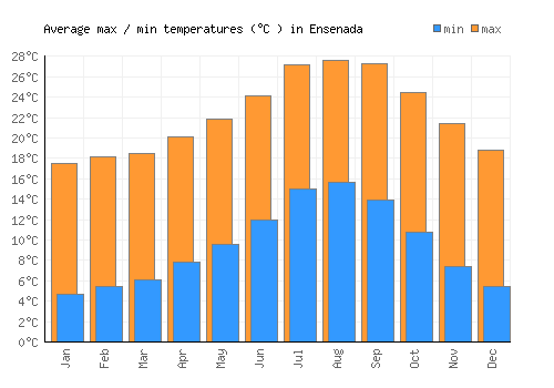 Ensenada average minimum / maximum temperatures (Celsius)