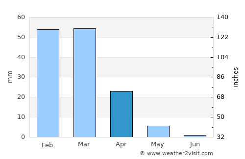 Ensenada average rain in April