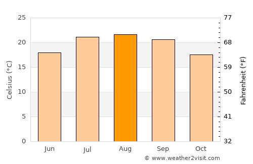 Ensenada average temperature in August
