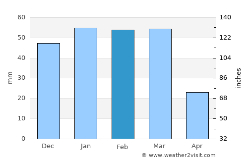 Ensenada average rain in February