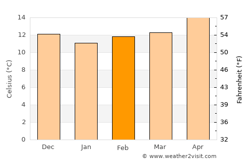 Ensenada average temperature in February