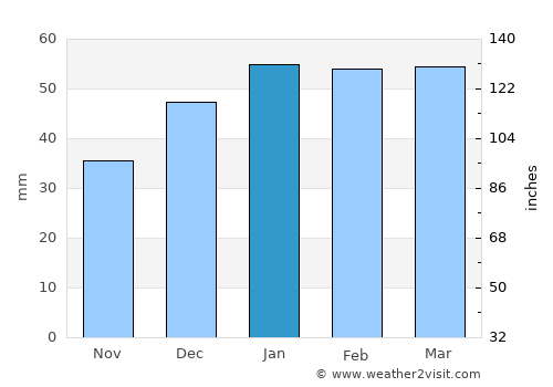 Ensenada average rain in January
