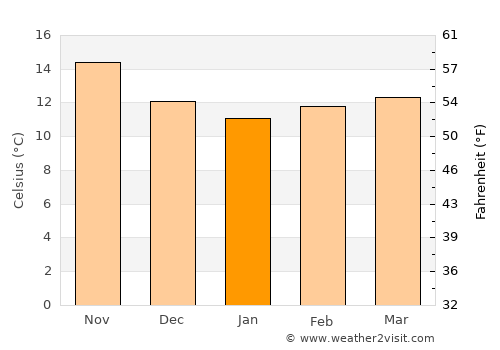 Ensenada average temperature in January
