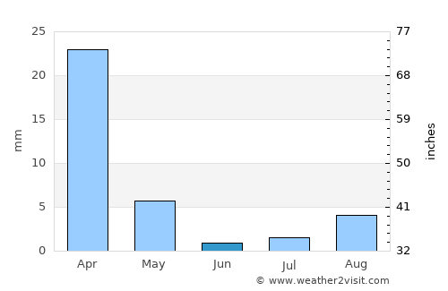 Ensenada average rain in June
