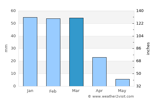 Ensenada average rain in March