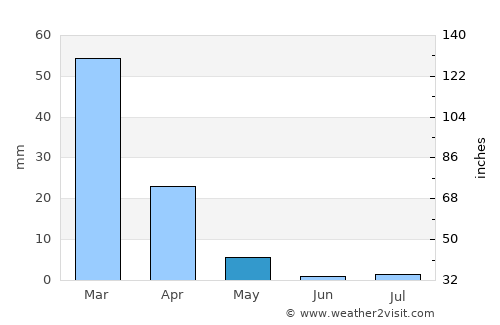 Ensenada average rain in May