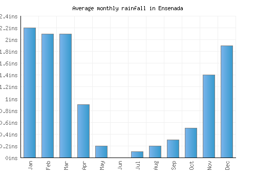 Ensenada monthly rainfall chart (inches)