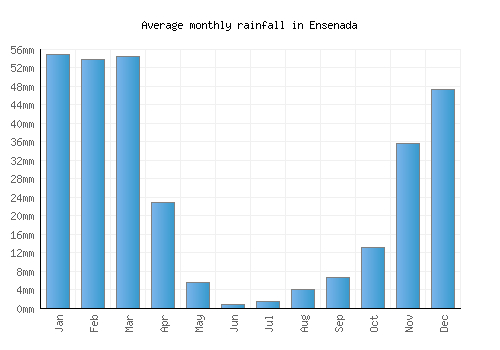 Ensenada monthly rainfall chart (mm)