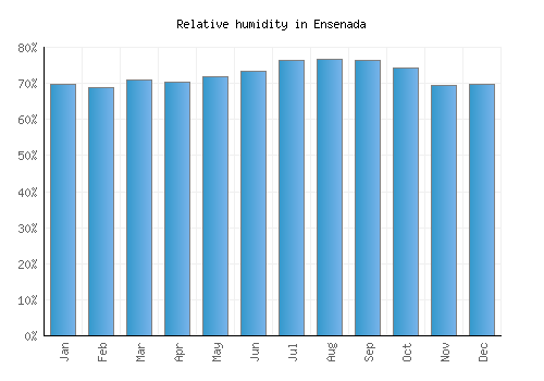 Ensenada relative humidity averages