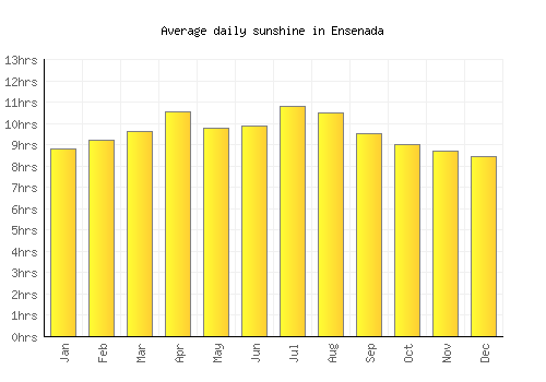 Ensenada average daily sunshine chart