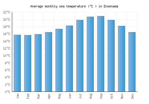 Ensenada average sea temperature chart (Celsius)