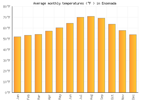 Ensenada average temperature chart (Fahrenheit)