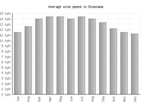 Ensenada average winspeed by month (km/h)