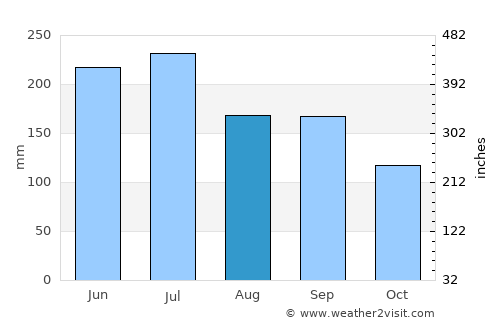 Enshi average rain in August