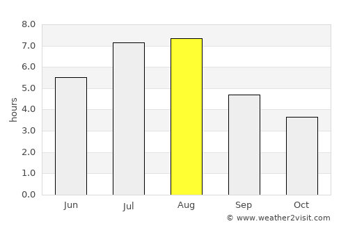 Enshi average rain in August