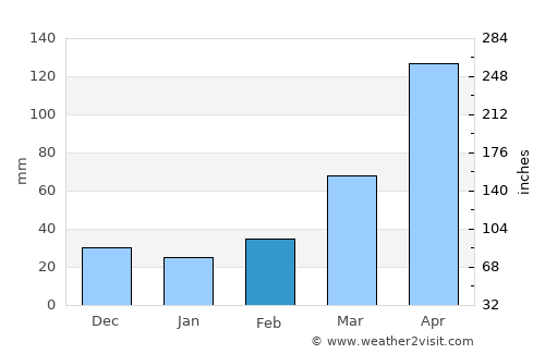 Enshi average rain in February
