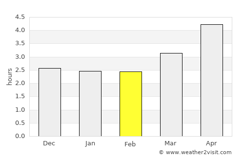 Enshi average rain in February