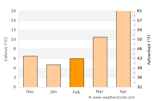 Enshi average temperature in February
