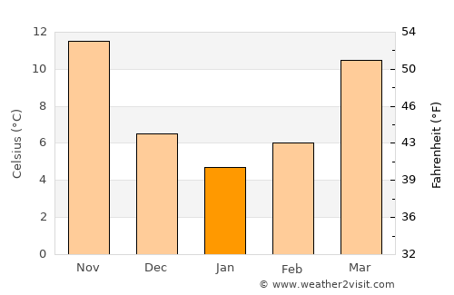 Enshi average temperature in January