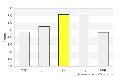 Enshi average rain in July