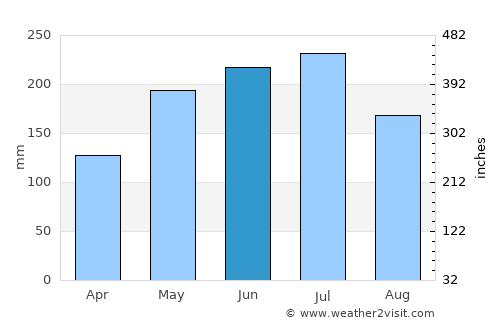 Enshi average rain in June
