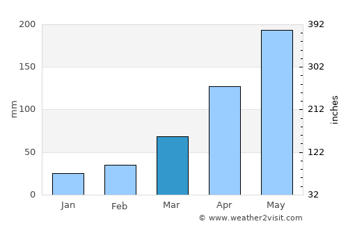 Enshi average rain in March