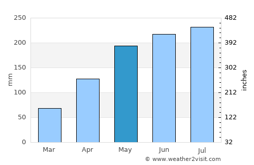 Enshi average rain in May