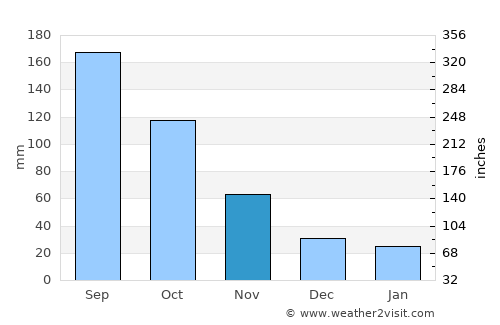 Enshi average rain in November