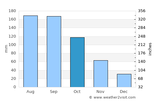 Enshi average rain in October